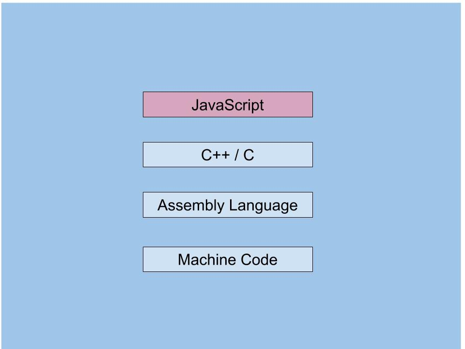 Les étapes de JavaScript à C++/C puis Assembly Language et enfin Machine code
