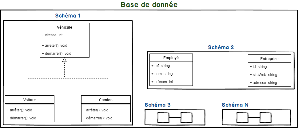 schéma et base de données