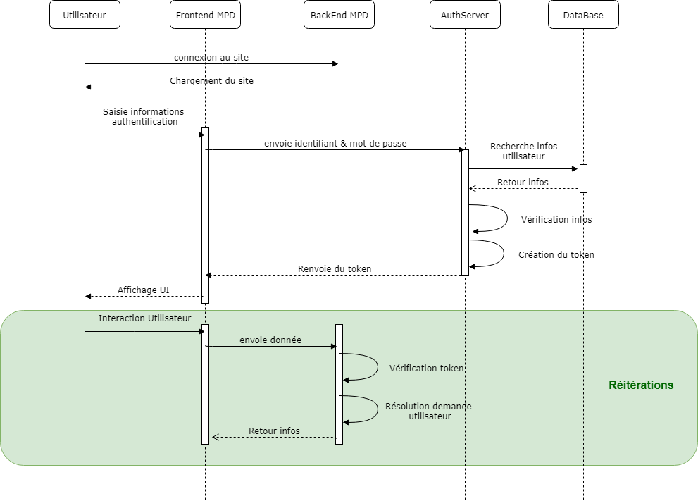 Authentification