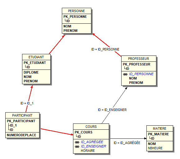 modèle logique