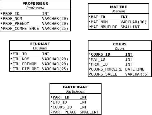 tables